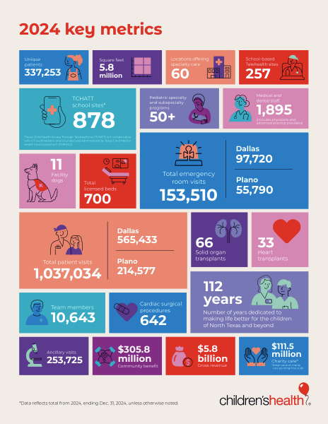 Children's Health System Key Metrics Infographic